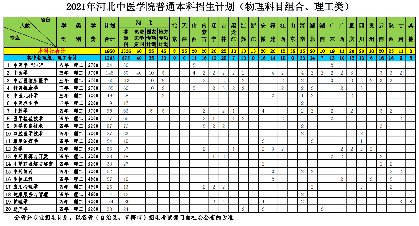 河北中医学院－2021年河北中医学院普通本科招生计划（ 全国 )